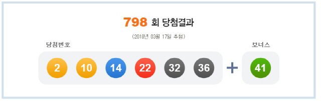 로또 798회 1등 당첨번호 ‘2, 10, 14, 22, 32, 36’…보너스 번호 ‘41’