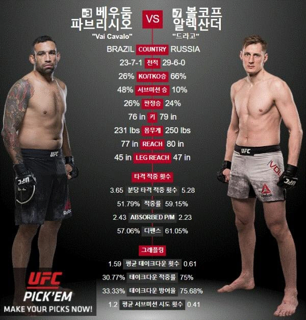 [UFC] 볼코프, 4라운드서 베우둠 꺾고 승리 · 타이틀 경쟁에 한발 다가섰다