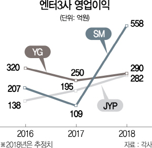 [머니+] JYP, 트와이스 효과에 1년새 4배 껑충…YG '포스트 빅뱅' 부재로 주가도 횡보