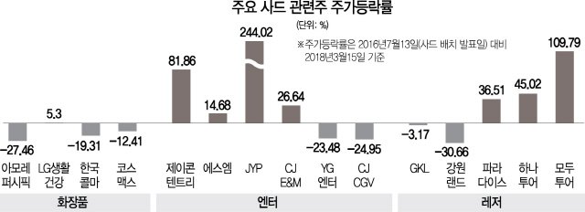 1915B02 주요 사드 관련주 주가등락률