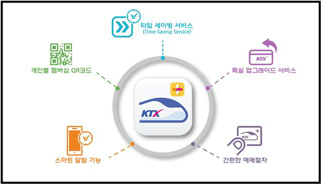공공앱 중 한국철도공사의 ‘코레일톡’이 최근 1년간 다운로드 수가 가장 많은 앱을 차지했다. /사진제공=코레일