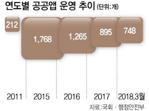 1915A31 연도별 공공