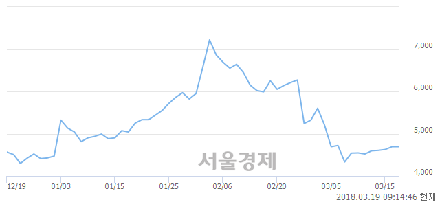 (유)금호타이어, 4.16% 오르며 체결강도 강세로 반전(110%)