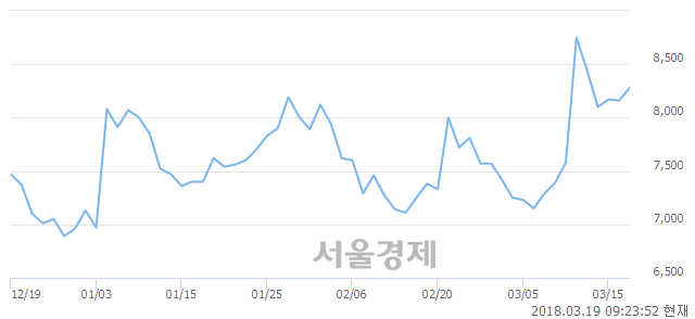 (유)삼부토건, 3.19% 오르며 체결강도 강세 지속(135%)