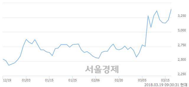 (유)광명전기, 전일 대비 8.26% 상승.. 일일회전율은 6.85% 기록