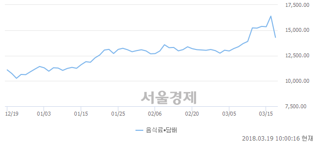 음식료·담배업(-12.78%↓)이 약세인 가운데, 코스닥도 하락 흐름(-0.72%↓)