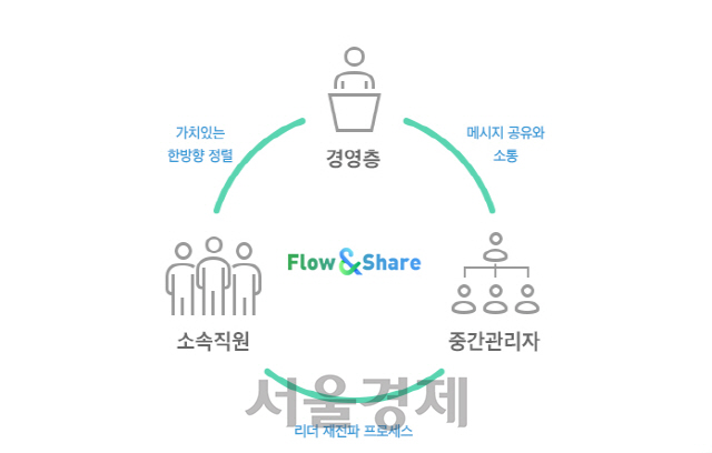 '경영진 회의 메시지, 직원마다 개인화해 전달' 포스코ICT의 소통 실험