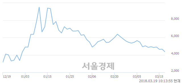 (코)우리기술투자, 매수잔량 585% 급증