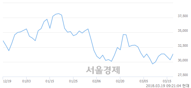 (코)AP시스템, 4.28% 오르며 체결강도 강세 지속(161%)