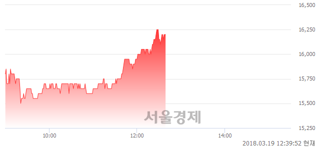 (코)대정화금, 3.17% 오르며 체결강도 강세 지속(104%)