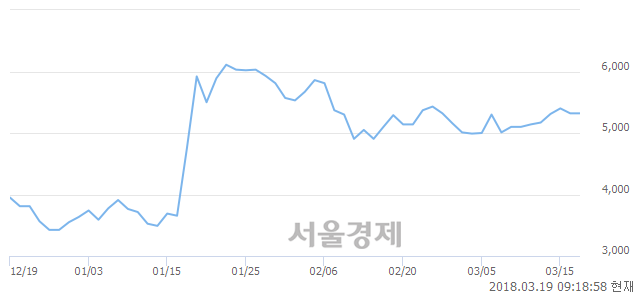 (코)드림시큐리티, 3.01% 오르며 체결강도 강세 지속(113%)