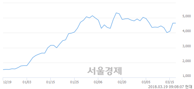 (코)썸에이지, 매수잔량 2792% 급증