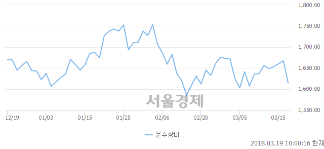 운수장비업(-3.17%↓)이 약세인 가운데, 코스피도 하락 흐름(-0.49%↓)