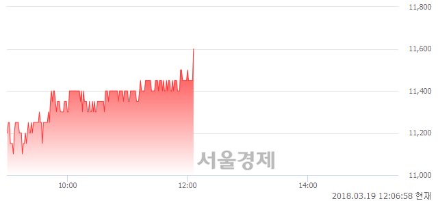 (코)팅크웨어, 3.11% 오르며 체결강도 강세 지속(215%)