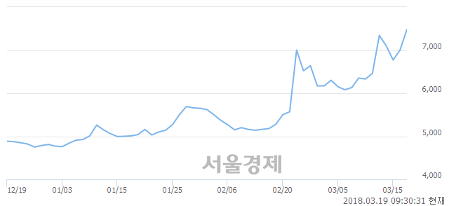 (코)디케이락, 전일 대비 8.57% 상승.. 일일회전율은 10.75% 기록