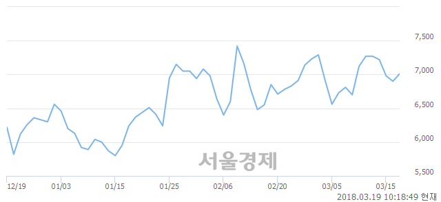 (코)에스와이패널, 4.20% 오르며 체결강도 강세 지속(196%)