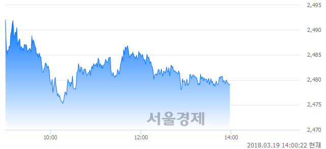 오후 2:00 현재 코스피는 45:55으로 매수우위, 매수강세 업종은 전기가스업(0.51%↓)