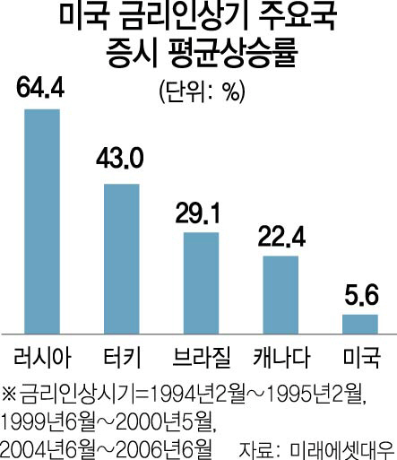 1815A20 미국금리인상기