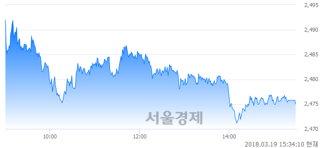 [마감 시황]  외국인과 기관의 동반 매도세.. 코스피 2475.03(▼18.94, -0.76%) 하락 마감