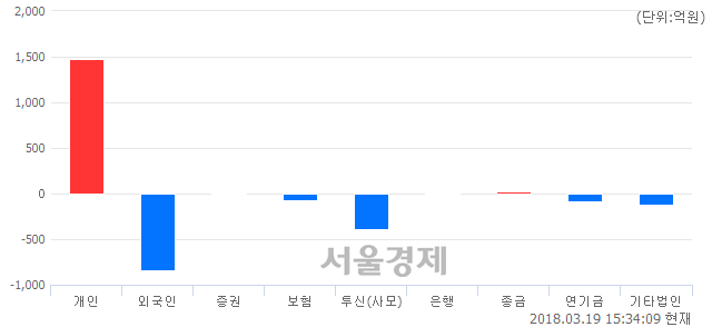 [마감 시황]  외국인과 기관의 동반 매도세.. 코스피 2475.03(▼18.94, -0.76%) 하락 마감