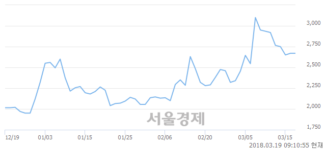 (유)신원, 4.12% 오르며 체결강도 강세로 반전(137%)