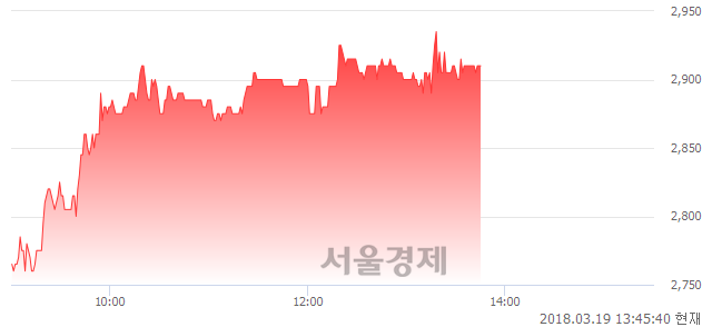 (유)화인베스틸, 6.01% 오르며 체결강도 강세 지속(117%)