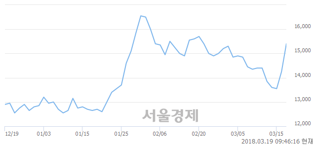 (유)제이에스코퍼레이션, 전일 대비 9.12% 상승.. 일일회전율은 0.75% 기록