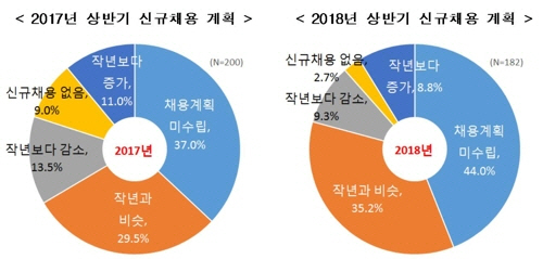2017년과 2018년 상반기 신규채용 계획 비교 /연합뉴스