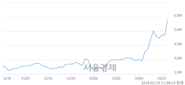 (코)우원개발, 매도잔량 413% 급증