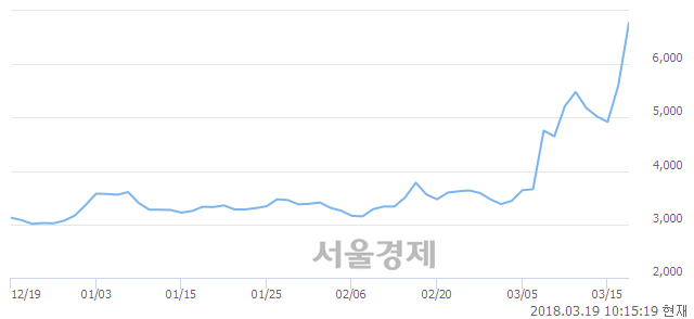 (유)선도전기, 전일 대비 22.32% 상승.. 일일회전율은 37.95% 기록