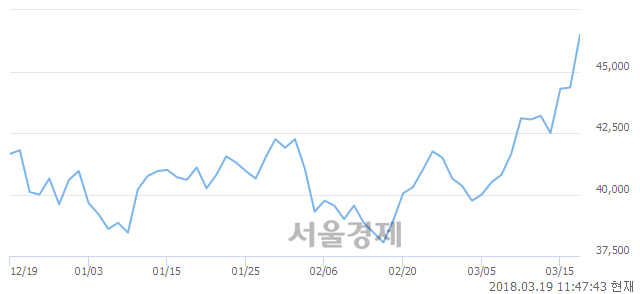 (유)한전KPS, 4.62% 오르며 체결강도 강세 지속(275%)