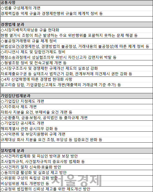 공정거래법제 개선 17개 주요 논의과제