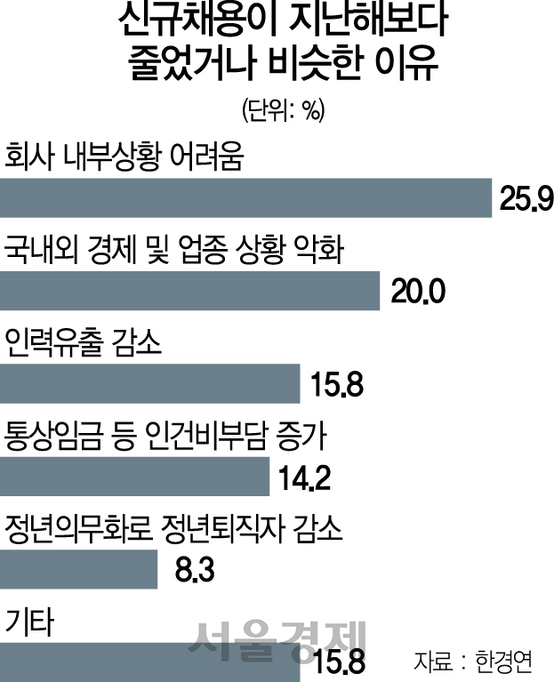 [고용정책 어디서 구멍 났나] 대기업 44% '채용계획 못잡아'...가팔라지는 고용절벽