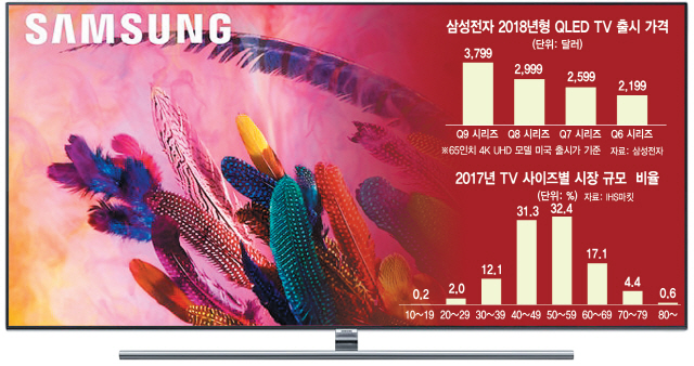 가격 확 낮춘 삼성…초대형TV 판 키운다