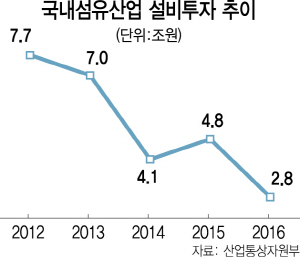 '첨단 산업용 섬유소재 개발…2022년 세계 5위 강국으로'