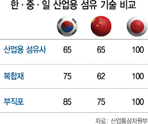 '첨단 산업용 섬유소재 개발…2022년 세계 5위 강국으로'