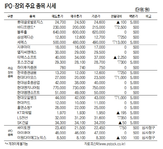 [표]IPO·장외 주요 종목 시세(3월 19일)