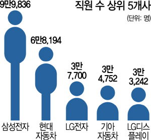 2015A12 직원 수 상위 5개사
