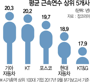 ‘연봉킹’은 SK이노베이션 9,300만원…'근속 1위'는 기아차 20.3년