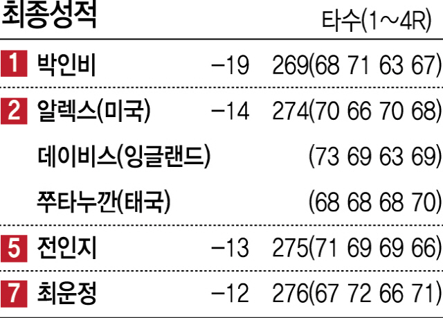 박인비 파운더스컵 우승…'컴퓨터 퍼트' 재부팅