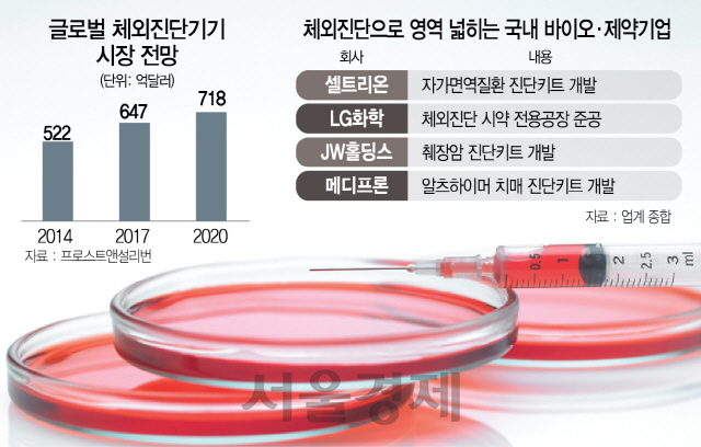 2015A15 글로벌 체외진단기기