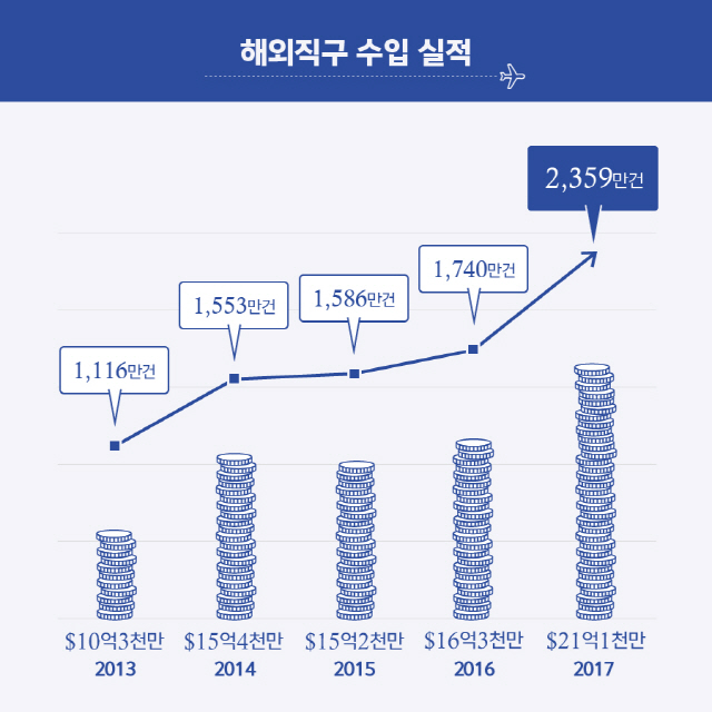 ‘메이드 인 차이나’ 직접 사는 소비자…해외직구 금액 29% 급증, 20억 달러 돌파