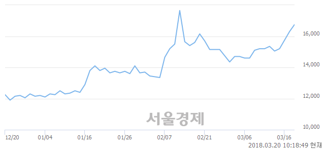 (코)대정화금, 3.99% 오르며 체결강도 강세 지속(138%)