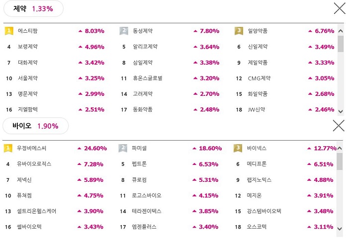 [장마감] 신약 개발 모멘텀… 지금 매집할 제약바이오 TOP3