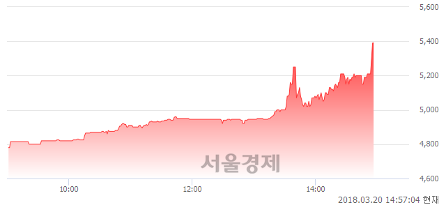 (코)인화정공, 장중 신고가 돌파.. 5,410→5,420(▲10)