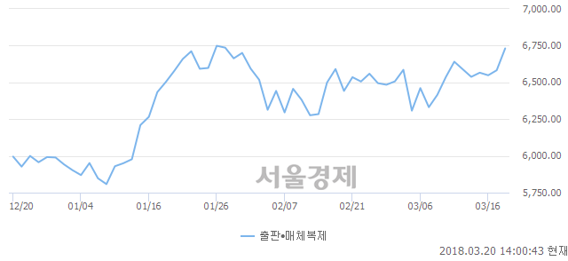 출판·매체복제업(+2.27%↑)이 강세인 가운데, 코스닥도 상승 흐름(+0.29%↑)