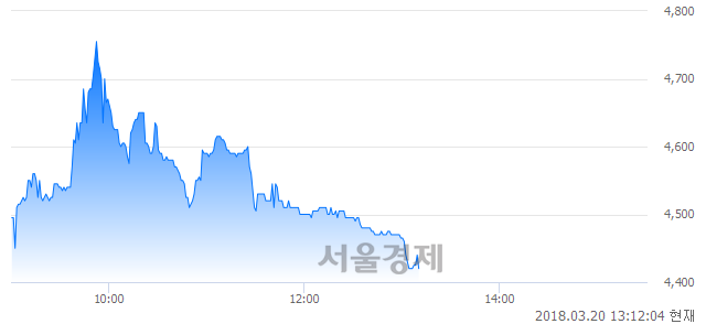 (코)마이크로컨텍솔, 매도잔량 314% 급증