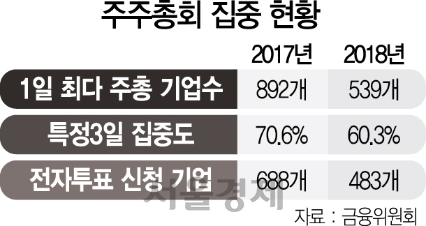 2115A21 주주총회 집중 현황 수정1