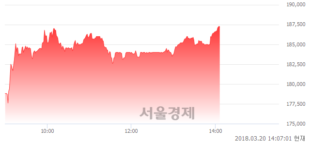 (코)컴투스, 장중 신고가 돌파.. 181,800→187,300(▲5,500)