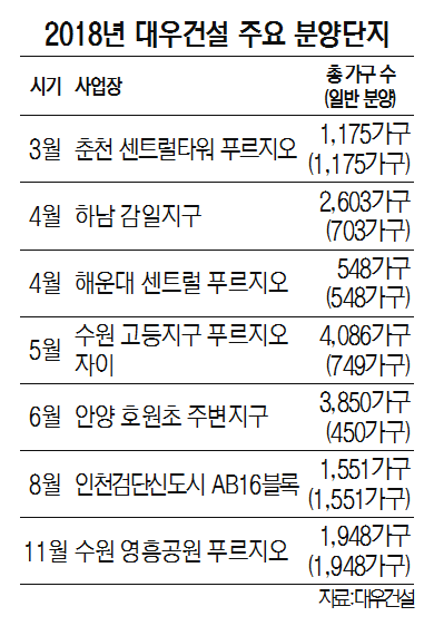 [2018 서경 하우징페어/대우건설] 올 아파트·오피스텔 등 2만6,548가구 공급